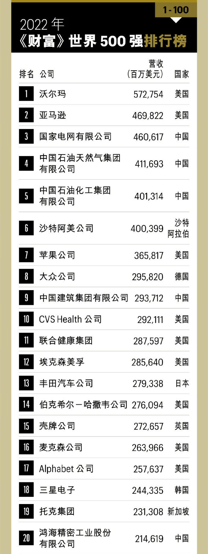 最新《财富》世界500强出炉 142家中国企业上榜