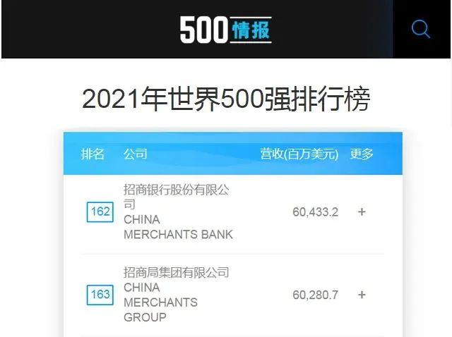 《财富》世界500强出炉 沃尔玛蝉联榜首 中国142家公司上榜