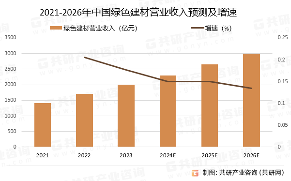 中国绿色建材行业深度调研与未来前景预测报告(图2)