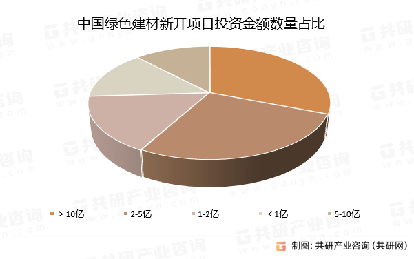 中国绿色建材行业深度调研与未来前景预测报告(图3)