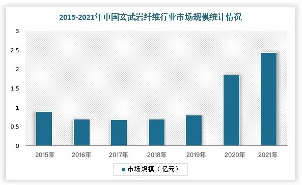 2023年玄武岩纤维应用场景和市场发展研究报告(图5)