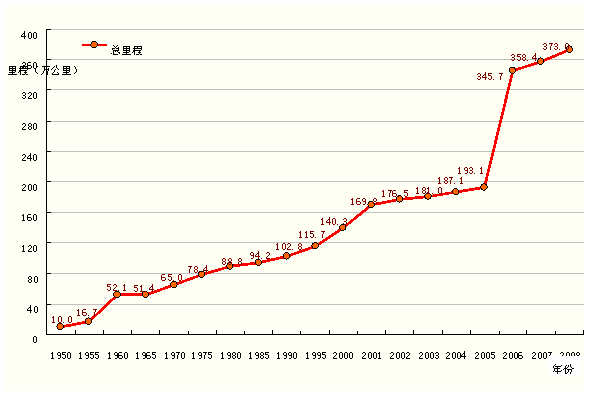 中国公路建设60年：从807万公里到373万公里