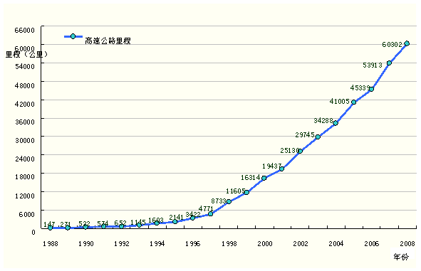 中国公路建设60年：从807万公里到373万公里(图2)