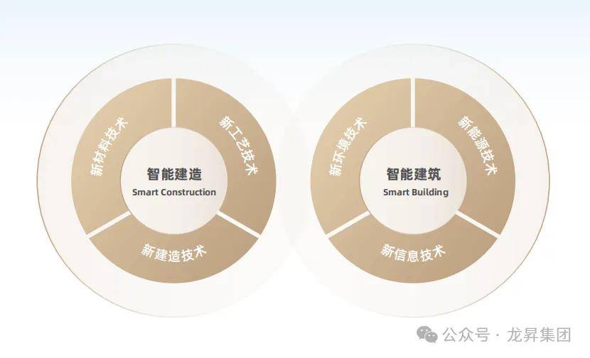 加快抢滩智能建造市场丨龙昇集团正式成立智能建造新平台——龙昇智造(图2)
