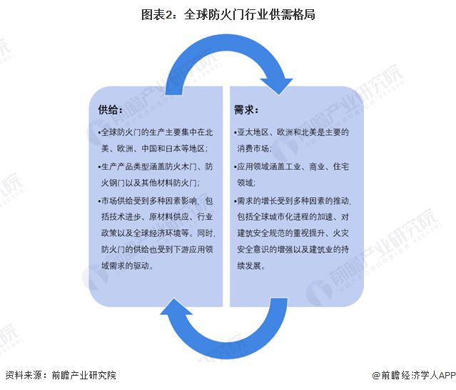 2024年全球防火门行业发展现状及趋势分析 2023年市场规模达到151亿美元【组图】(图2)