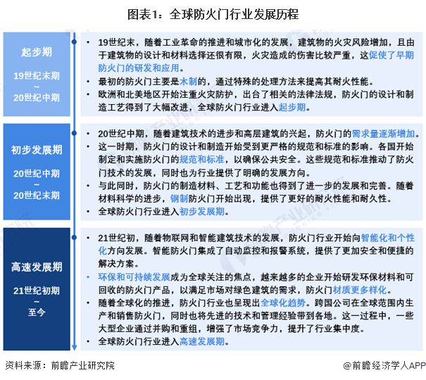 2024年全球防火门行业发展现状及趋势分析 2023年市场规模达到151亿美元【组图】