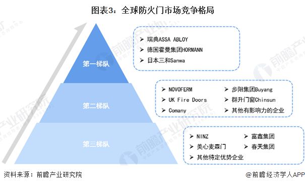 2024年全球防火门行业发展现状及趋势分析 2023年市场规模达到151亿美元【组图】(图3)