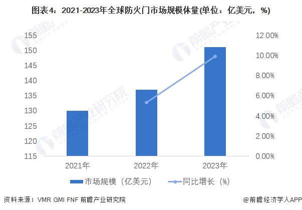 2024年全球防火门行业发展现状及趋势分析 2023年市场规模达到151亿美元【组图】(图4)