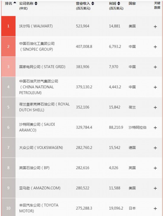 《财富》世界500强：中国133家公司上榜居全球第一