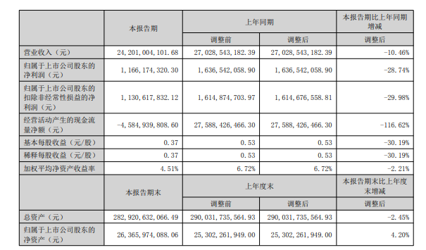 半年报②滨江集团：下半年22个项目交付 省内土储超九成(图2)