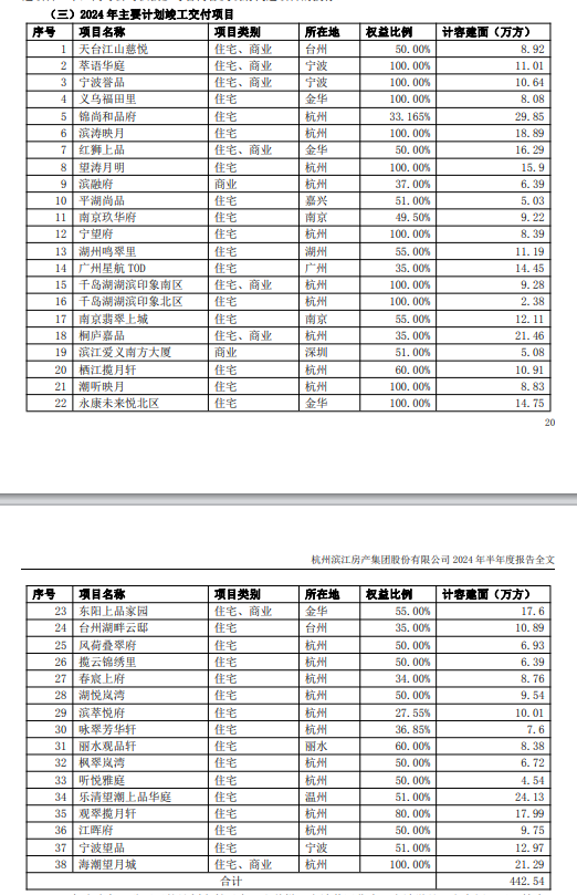 半年报②滨江集团：下半年22个项目交付 省内土储超九成(图3)