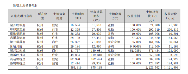 半年报②滨江集团：下半年22个项目交付 省内土储超九成(图4)