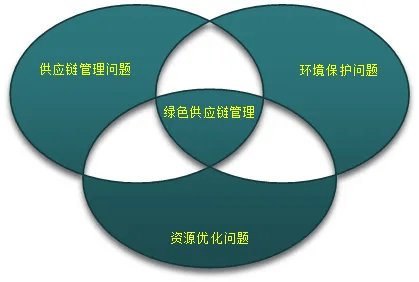 浅析建筑业绿色供应链管理现状和发展前景 交通战略研究