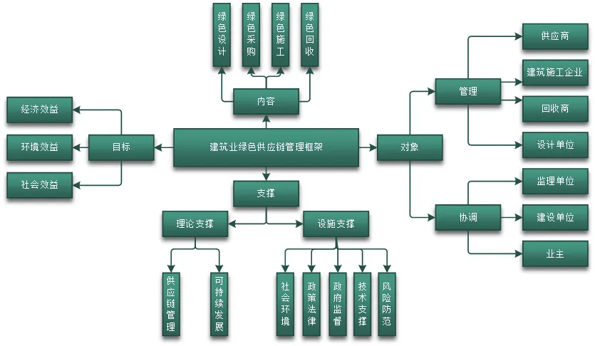 浅析建筑业绿色供应链管理现状和发展前景 交通战略研究(图4)