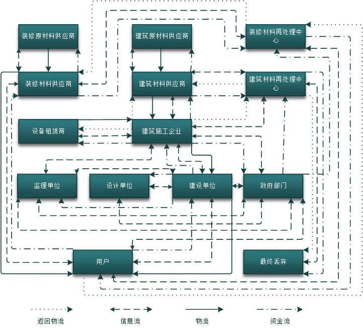 浅析建筑业绿色供应链管理现状和发展前景 交通战略研究(图5)
