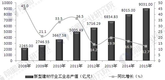 新型建材发展获支持 环保型产品比重将持续扩大(图1)