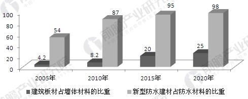 新型建材发展获支持 环保型产品比重将持续扩大(图2)